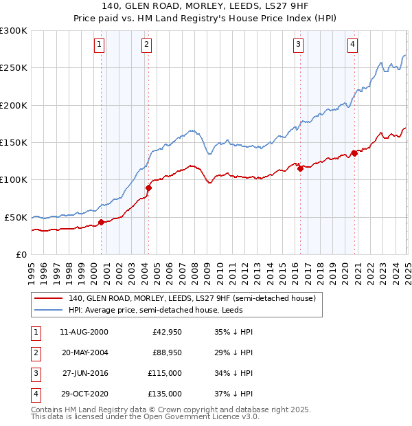 140, GLEN ROAD, MORLEY, LEEDS, LS27 9HF: Price paid vs HM Land Registry's House Price Index