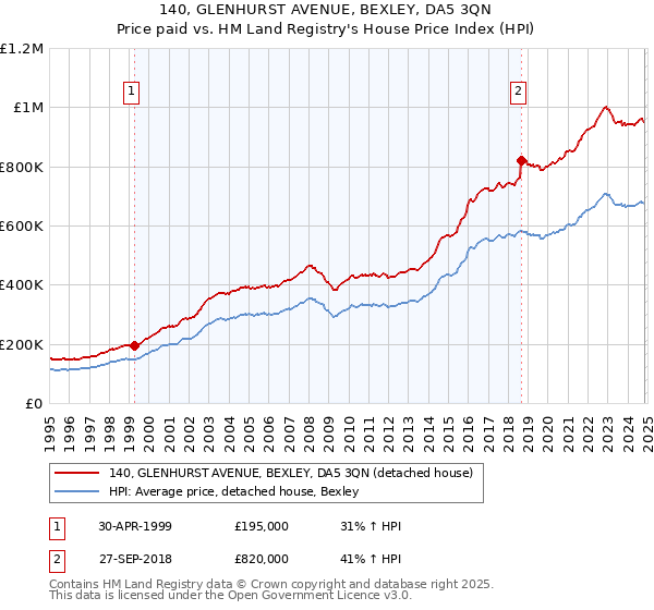 140, GLENHURST AVENUE, BEXLEY, DA5 3QN: Price paid vs HM Land Registry's House Price Index