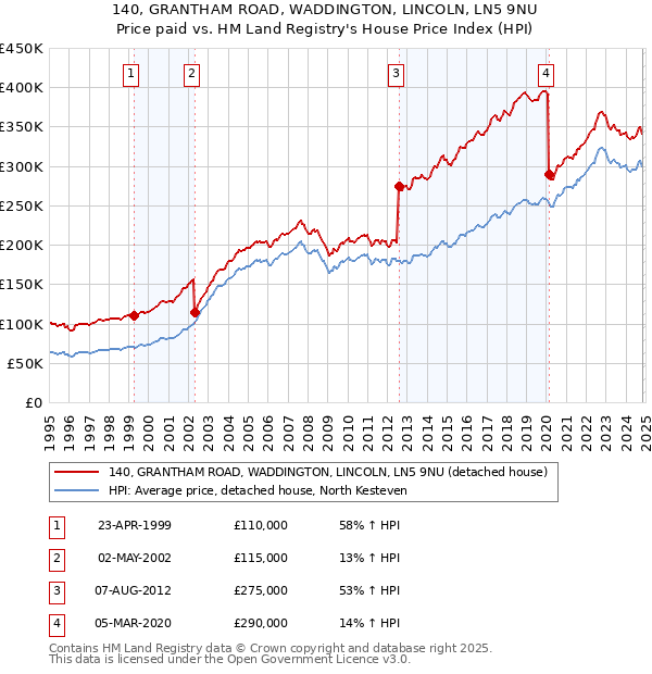 140, GRANTHAM ROAD, WADDINGTON, LINCOLN, LN5 9NU: Price paid vs HM Land Registry's House Price Index