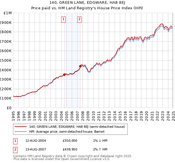 140, GREEN LANE, EDGWARE, HA8 8EJ: Price paid vs HM Land Registry's House Price Index