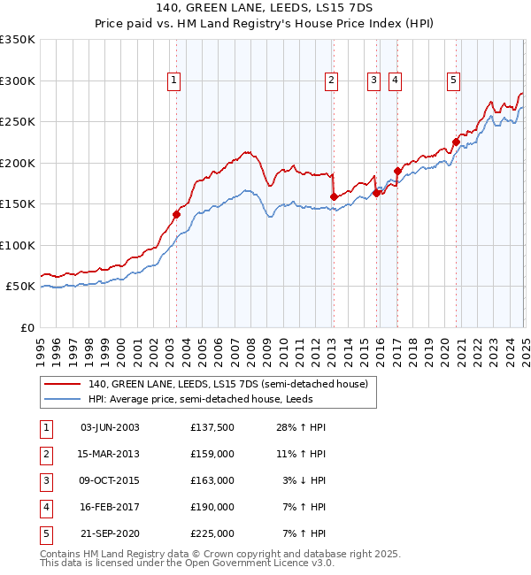 140, GREEN LANE, LEEDS, LS15 7DS: Price paid vs HM Land Registry's House Price Index