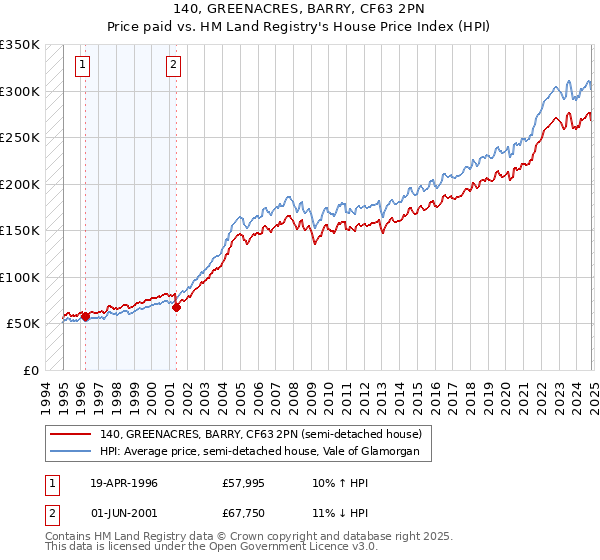 140, GREENACRES, BARRY, CF63 2PN: Price paid vs HM Land Registry's House Price Index