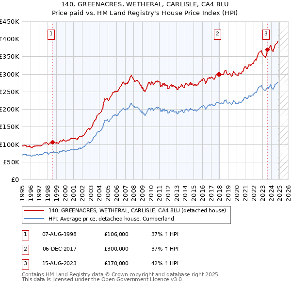 140, GREENACRES, WETHERAL, CARLISLE, CA4 8LU: Price paid vs HM Land Registry's House Price Index