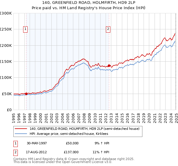 140, GREENFIELD ROAD, HOLMFIRTH, HD9 2LP: Price paid vs HM Land Registry's House Price Index