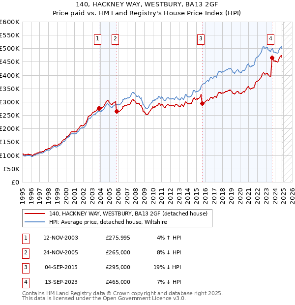 140, HACKNEY WAY, WESTBURY, BA13 2GF: Price paid vs HM Land Registry's House Price Index