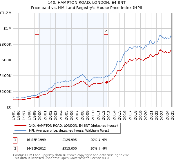 140, HAMPTON ROAD, LONDON, E4 8NT: Price paid vs HM Land Registry's House Price Index