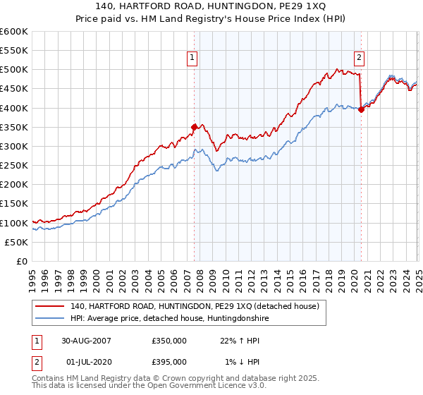 140, HARTFORD ROAD, HUNTINGDON, PE29 1XQ: Price paid vs HM Land Registry's House Price Index