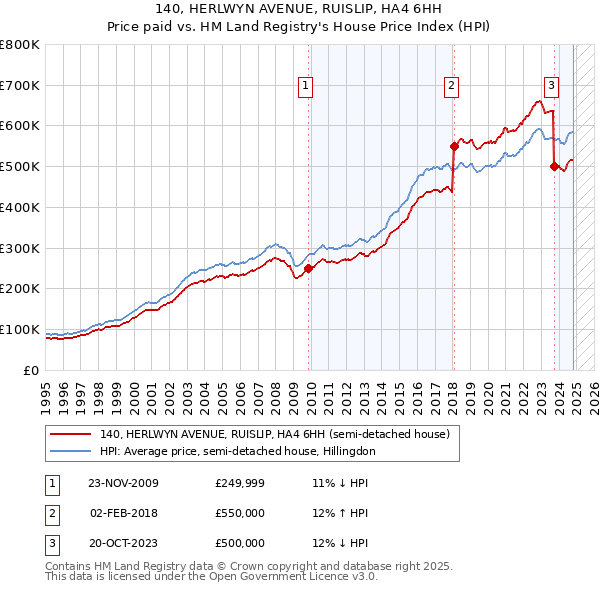 140, HERLWYN AVENUE, RUISLIP, HA4 6HH: Price paid vs HM Land Registry's House Price Index