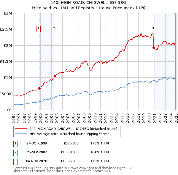 140, HIGH ROAD, CHIGWELL, IG7 5BQ: Price paid vs HM Land Registry's House Price Index