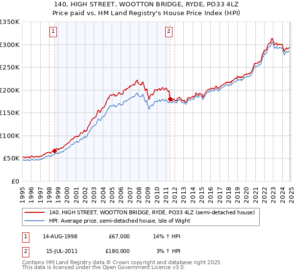 140, HIGH STREET, WOOTTON BRIDGE, RYDE, PO33 4LZ: Price paid vs HM Land Registry's House Price Index