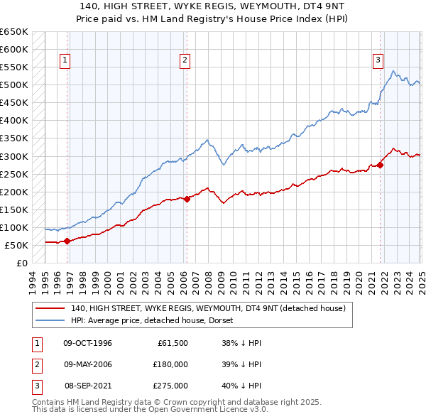 140, HIGH STREET, WYKE REGIS, WEYMOUTH, DT4 9NT: Price paid vs HM Land Registry's House Price Index