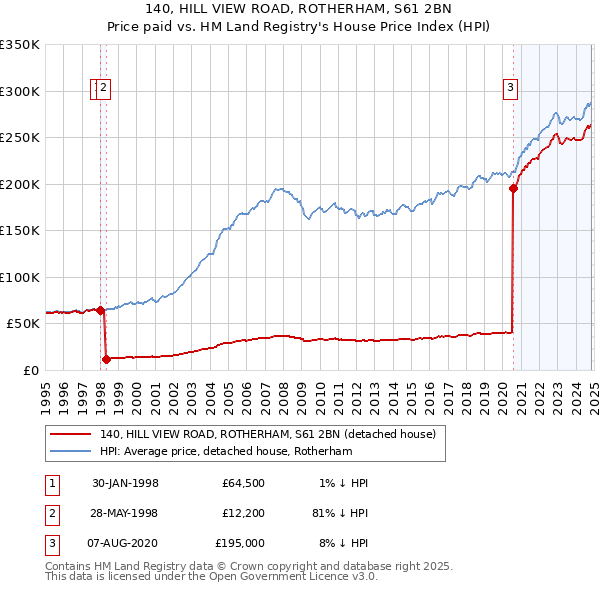 140, HILL VIEW ROAD, ROTHERHAM, S61 2BN: Price paid vs HM Land Registry's House Price Index