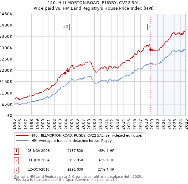 140, HILLMORTON ROAD, RUGBY, CV22 5AL: Price paid vs HM Land Registry's House Price Index