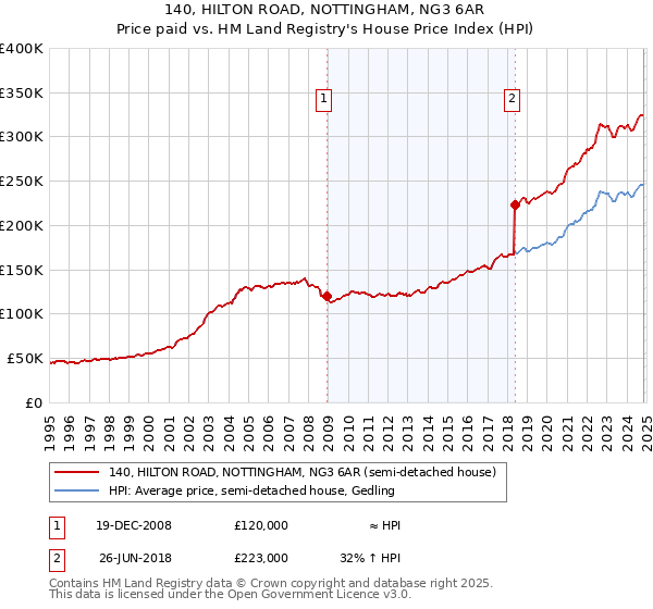 140, HILTON ROAD, NOTTINGHAM, NG3 6AR: Price paid vs HM Land Registry's House Price Index