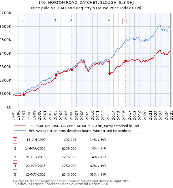 140, HORTON ROAD, DATCHET, SLOUGH, SL3 9HJ: Price paid vs HM Land Registry's House Price Index