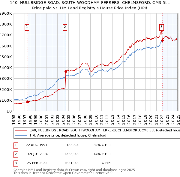 140, HULLBRIDGE ROAD, SOUTH WOODHAM FERRERS, CHELMSFORD, CM3 5LL: Price paid vs HM Land Registry's House Price Index