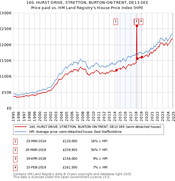 140, HURST DRIVE, STRETTON, BURTON-ON-TRENT, DE13 0EE: Price paid vs HM Land Registry's House Price Index