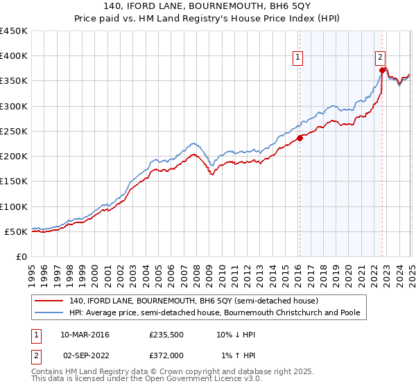 140, IFORD LANE, BOURNEMOUTH, BH6 5QY: Price paid vs HM Land Registry's House Price Index