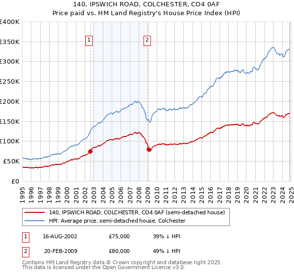 140, IPSWICH ROAD, COLCHESTER, CO4 0AF: Price paid vs HM Land Registry's House Price Index