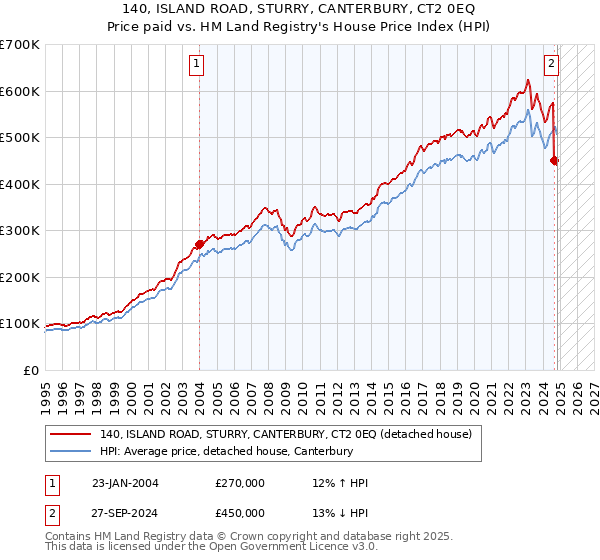 140, ISLAND ROAD, STURRY, CANTERBURY, CT2 0EQ: Price paid vs HM Land Registry's House Price Index