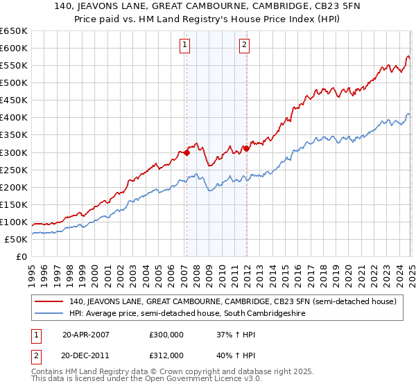 140, JEAVONS LANE, GREAT CAMBOURNE, CAMBRIDGE, CB23 5FN: Price paid vs HM Land Registry's House Price Index