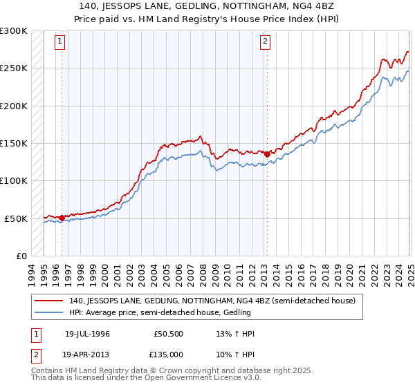 140, JESSOPS LANE, GEDLING, NOTTINGHAM, NG4 4BZ: Price paid vs HM Land Registry's House Price Index