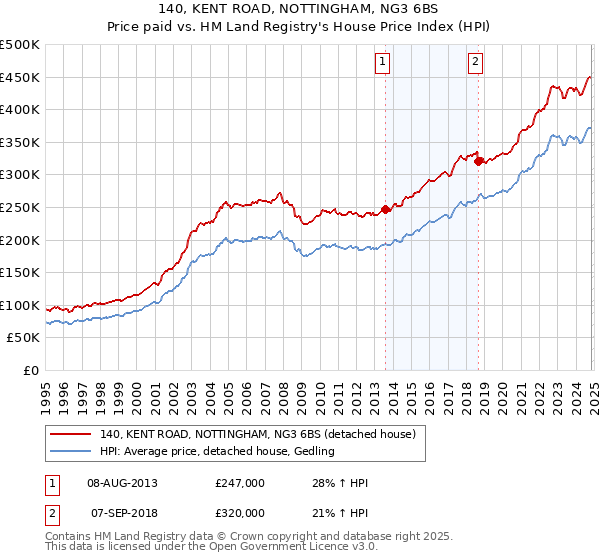 140, KENT ROAD, NOTTINGHAM, NG3 6BS: Price paid vs HM Land Registry's House Price Index