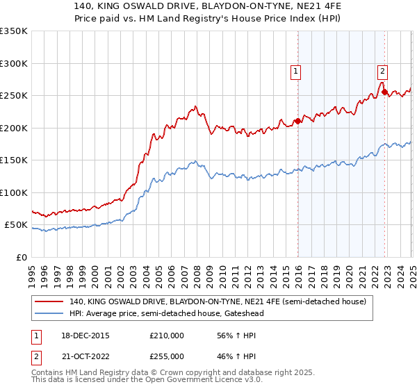 140, KING OSWALD DRIVE, BLAYDON-ON-TYNE, NE21 4FE: Price paid vs HM Land Registry's House Price Index