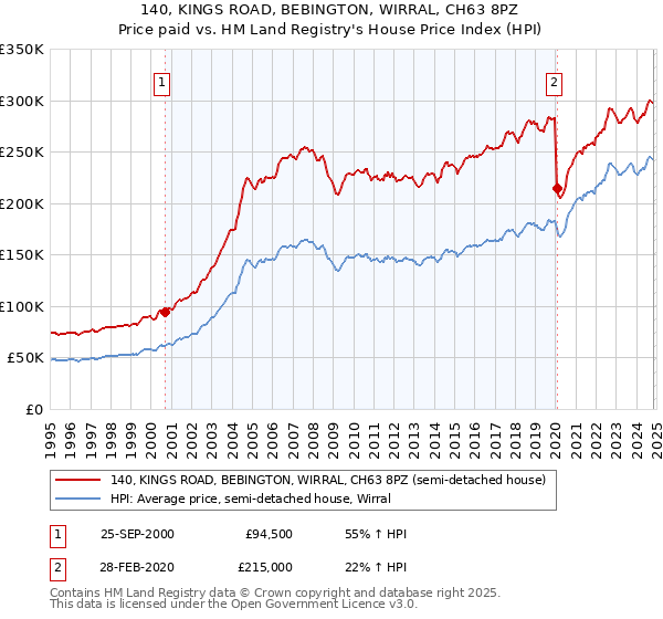 140, KINGS ROAD, BEBINGTON, WIRRAL, CH63 8PZ: Price paid vs HM Land Registry's House Price Index