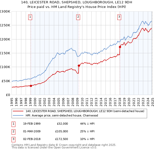 140, LEICESTER ROAD, SHEPSHED, LOUGHBOROUGH, LE12 9DH: Price paid vs HM Land Registry's House Price Index