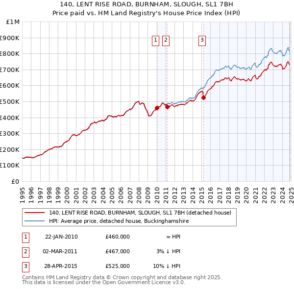 140, LENT RISE ROAD, BURNHAM, SLOUGH, SL1 7BH: Price paid vs HM Land Registry's House Price Index