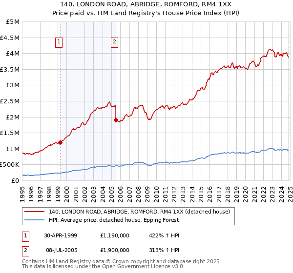 140, LONDON ROAD, ABRIDGE, ROMFORD, RM4 1XX: Price paid vs HM Land Registry's House Price Index