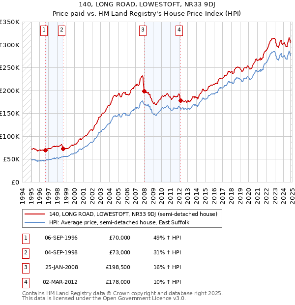 140, LONG ROAD, LOWESTOFT, NR33 9DJ: Price paid vs HM Land Registry's House Price Index