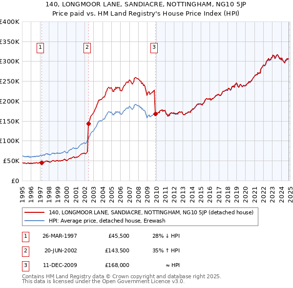 140, LONGMOOR LANE, SANDIACRE, NOTTINGHAM, NG10 5JP: Price paid vs HM Land Registry's House Price Index