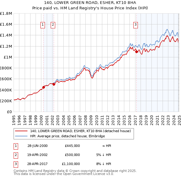 140, LOWER GREEN ROAD, ESHER, KT10 8HA: Price paid vs HM Land Registry's House Price Index