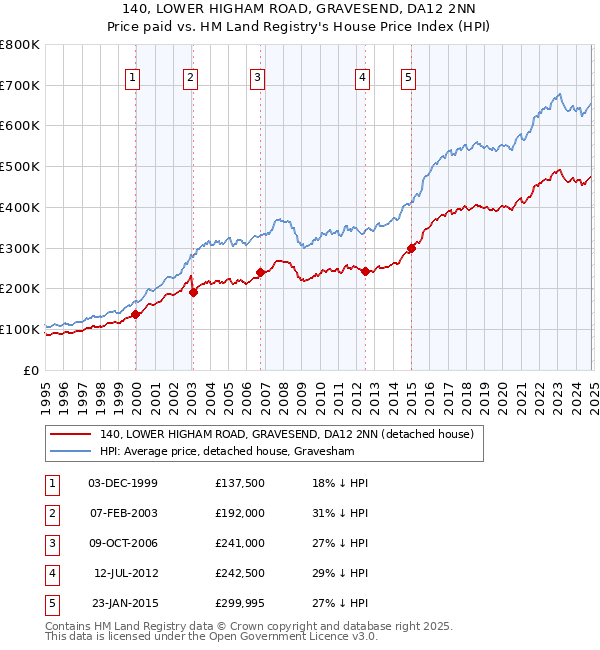 140, LOWER HIGHAM ROAD, GRAVESEND, DA12 2NN: Price paid vs HM Land Registry's House Price Index