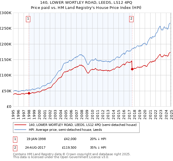 140, LOWER WORTLEY ROAD, LEEDS, LS12 4PQ: Price paid vs HM Land Registry's House Price Index