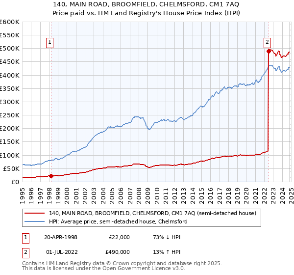 140, MAIN ROAD, BROOMFIELD, CHELMSFORD, CM1 7AQ: Price paid vs HM Land Registry's House Price Index