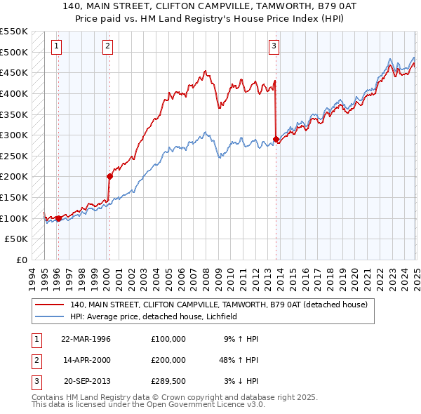 140, MAIN STREET, CLIFTON CAMPVILLE, TAMWORTH, B79 0AT: Price paid vs HM Land Registry's House Price Index