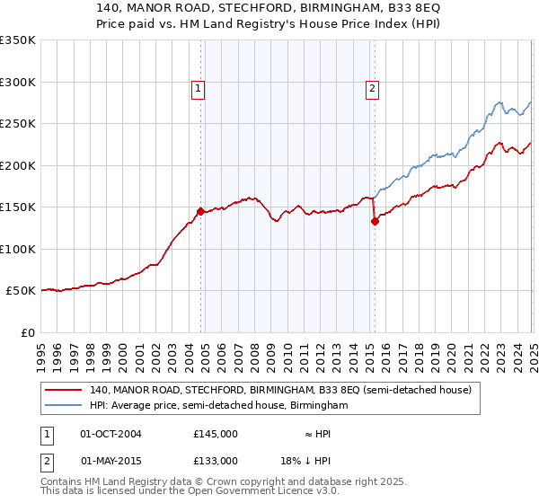 140, MANOR ROAD, STECHFORD, BIRMINGHAM, B33 8EQ: Price paid vs HM Land Registry's House Price Index