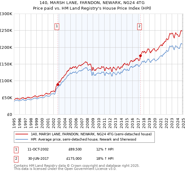 140, MARSH LANE, FARNDON, NEWARK, NG24 4TG: Price paid vs HM Land Registry's House Price Index