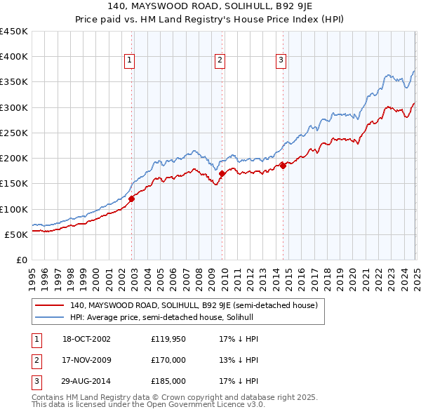 140, MAYSWOOD ROAD, SOLIHULL, B92 9JE: Price paid vs HM Land Registry's House Price Index