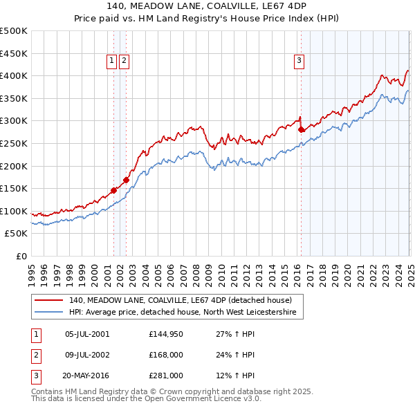 140, MEADOW LANE, COALVILLE, LE67 4DP: Price paid vs HM Land Registry's House Price Index