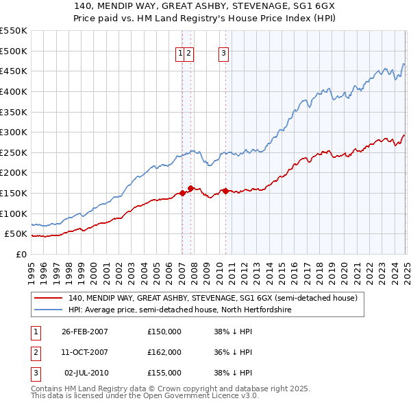 140, MENDIP WAY, GREAT ASHBY, STEVENAGE, SG1 6GX: Price paid vs HM Land Registry's House Price Index