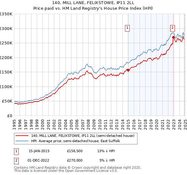 140, MILL LANE, FELIXSTOWE, IP11 2LL: Price paid vs HM Land Registry's House Price Index