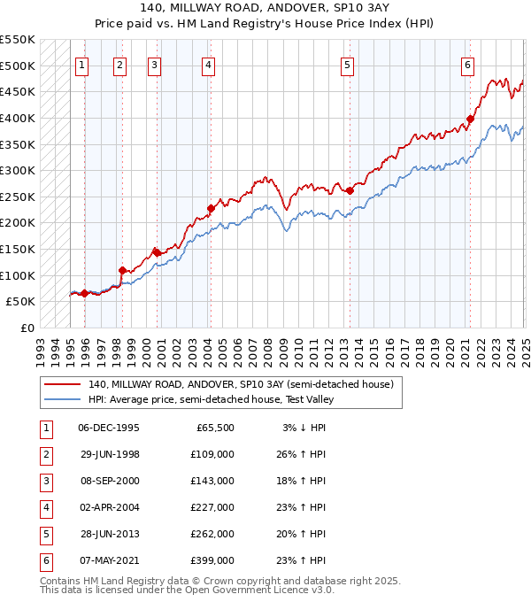 140, MILLWAY ROAD, ANDOVER, SP10 3AY: Price paid vs HM Land Registry's House Price Index