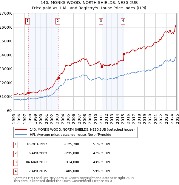 140, MONKS WOOD, NORTH SHIELDS, NE30 2UB: Price paid vs HM Land Registry's House Price Index