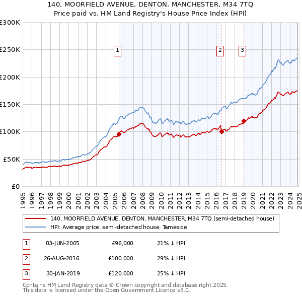 140, MOORFIELD AVENUE, DENTON, MANCHESTER, M34 7TQ: Price paid vs HM Land Registry's House Price Index