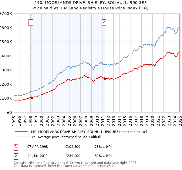 140, MOORLANDS DRIVE, SHIRLEY, SOLIHULL, B90 3RF: Price paid vs HM Land Registry's House Price Index