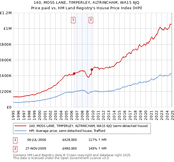 140, MOSS LANE, TIMPERLEY, ALTRINCHAM, WA15 6JQ: Price paid vs HM Land Registry's House Price Index